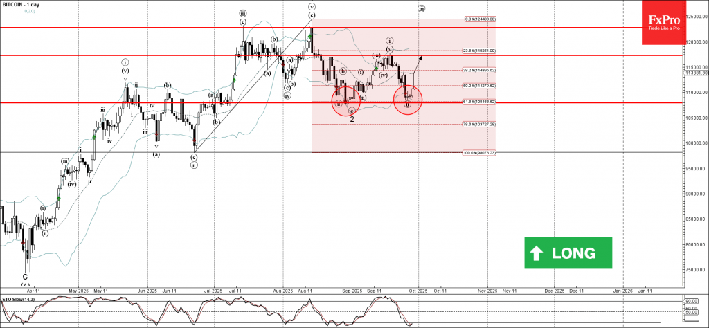 Bitcoin Wave Analysis – 29 September 2025 Bitcoin Wave Analysis – 29 September 2025
