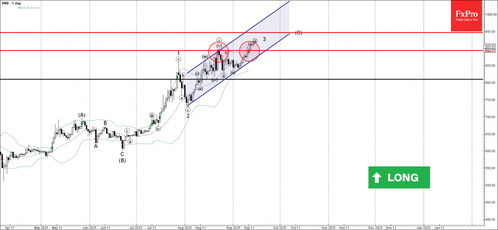 BNB Wave Analysis – 12 September 2025