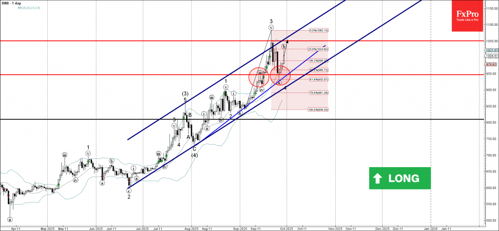 BNB Wave Analysis – 29 September 2025 BNB Wave Analysis – 29 September 2025