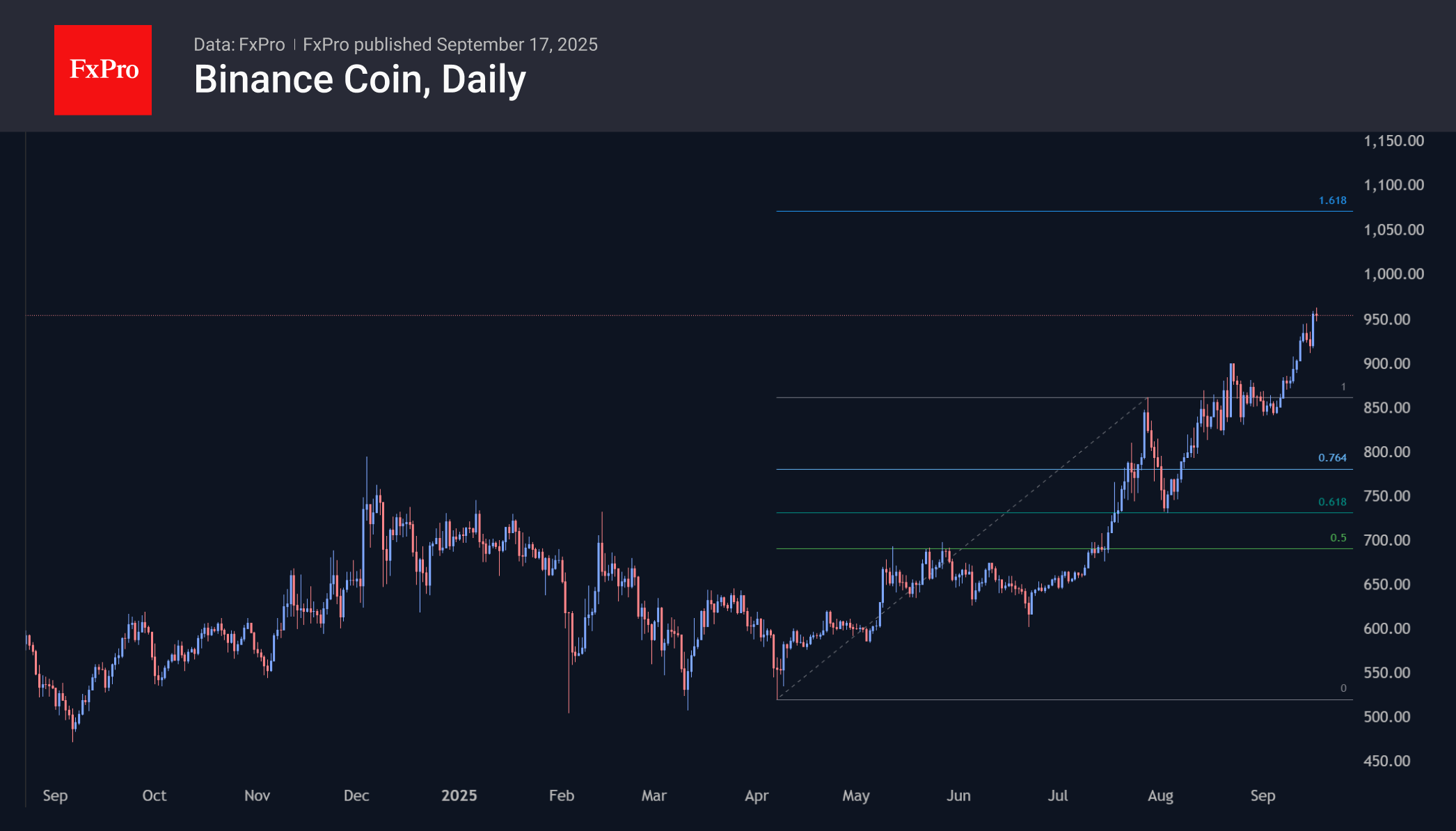 Binance Coin is updating its historical highs almost daily form the last week