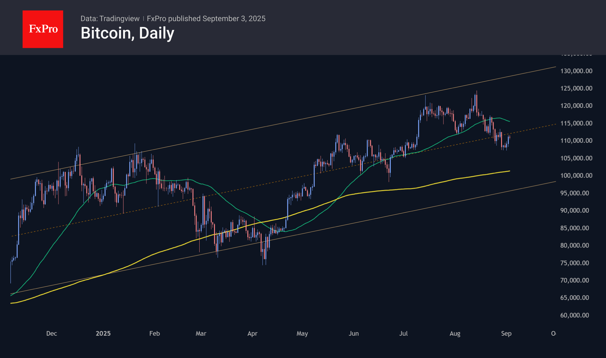 Bitcoin added 0.8% in 24 hours to $111K, bringing the 7-day change to zero