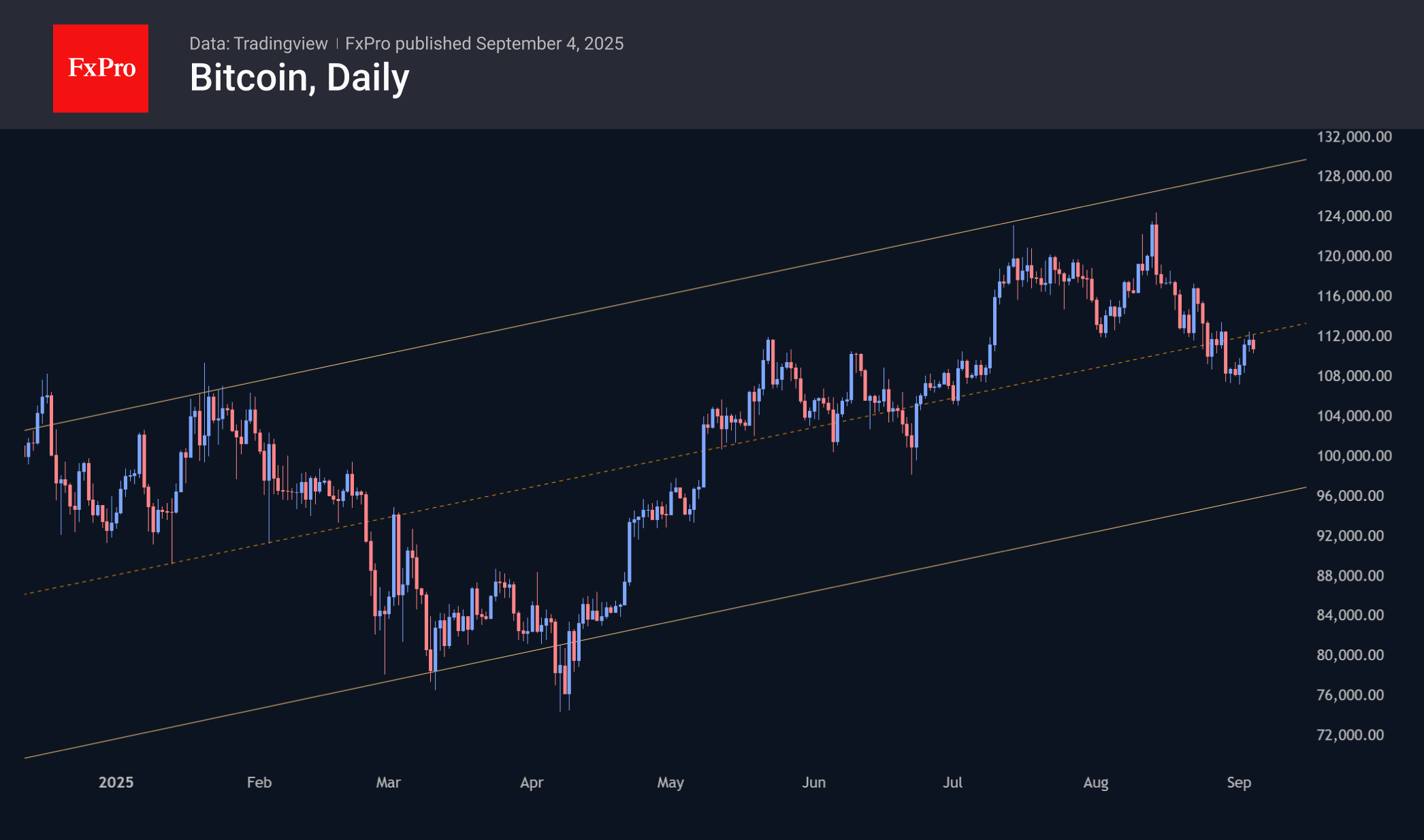 Bitcoin is trading just above $110K, down 1.5% since the start of the day on Thursday