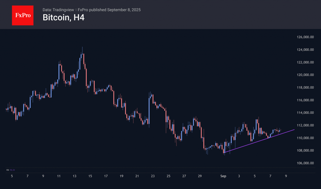 Bitcoin has a upward line trend, that can be drawn through the local price lows