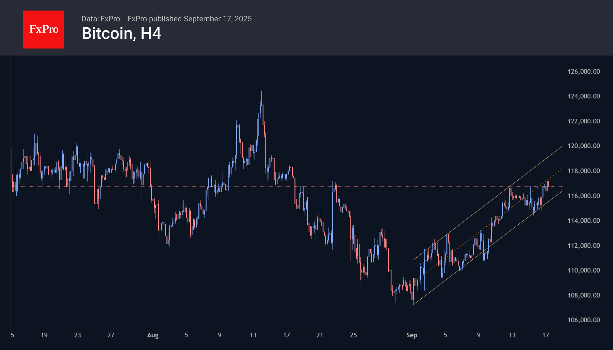 BNB reaching new heights while BTC awaits FOMC BNB reaching new heights while BTC awaits FOMC