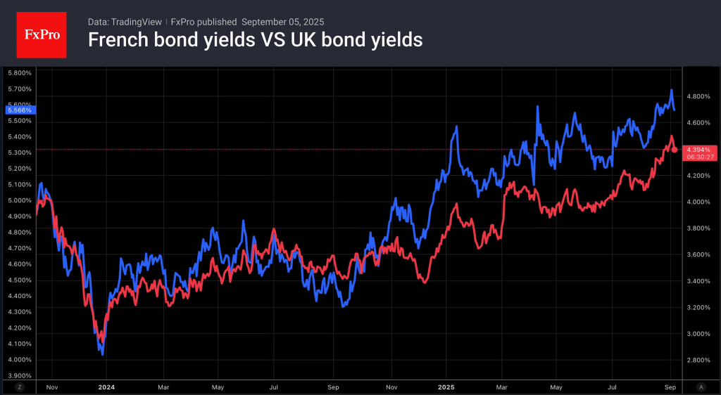 Markets build confidence in Fed easing