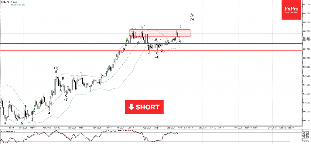 CHFJPY Wave Analysis – 10 September 2025
