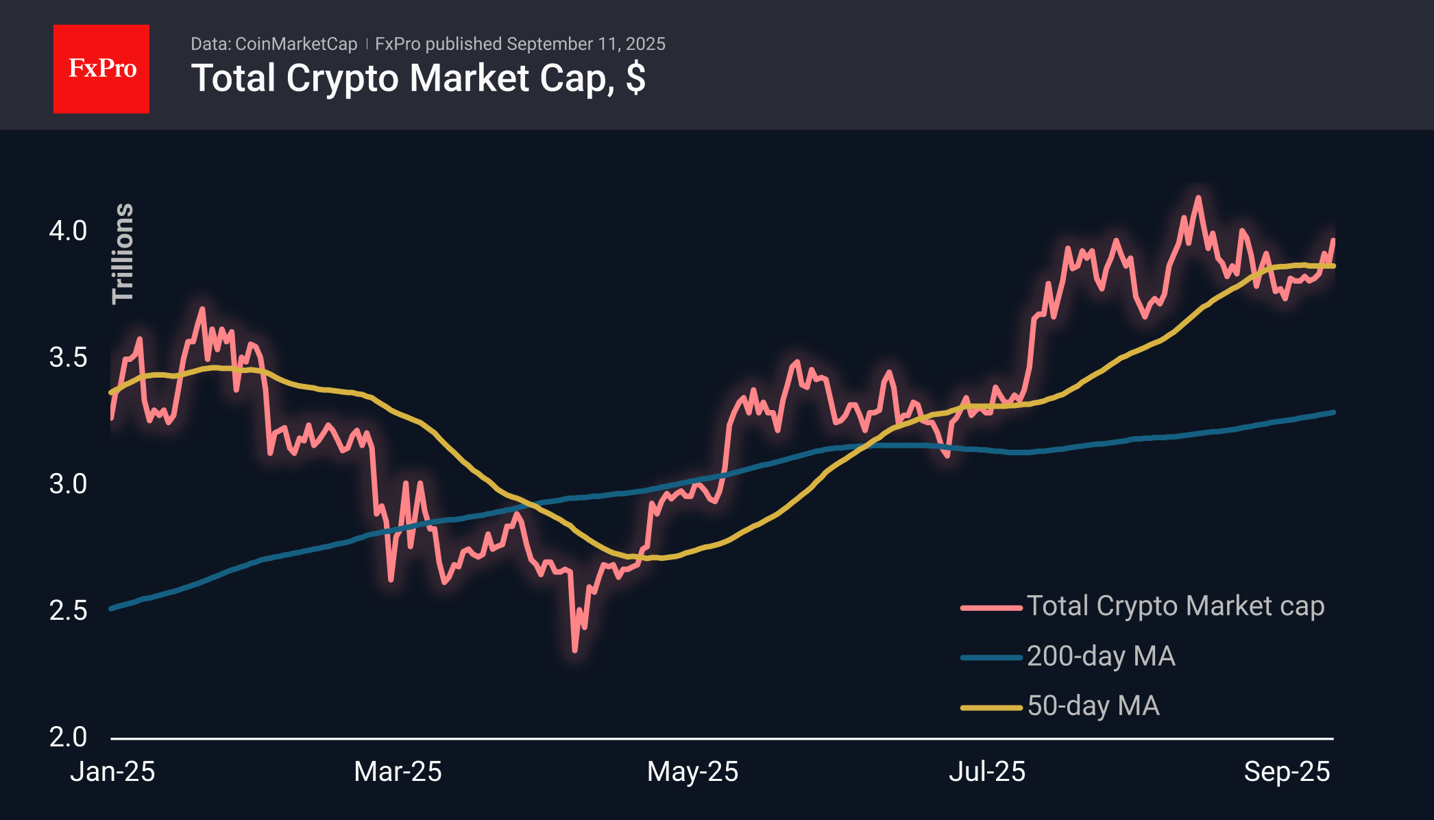 The crypto market has returned to the $4 trillion mark The crypto market has returned to the $4 trillion mark