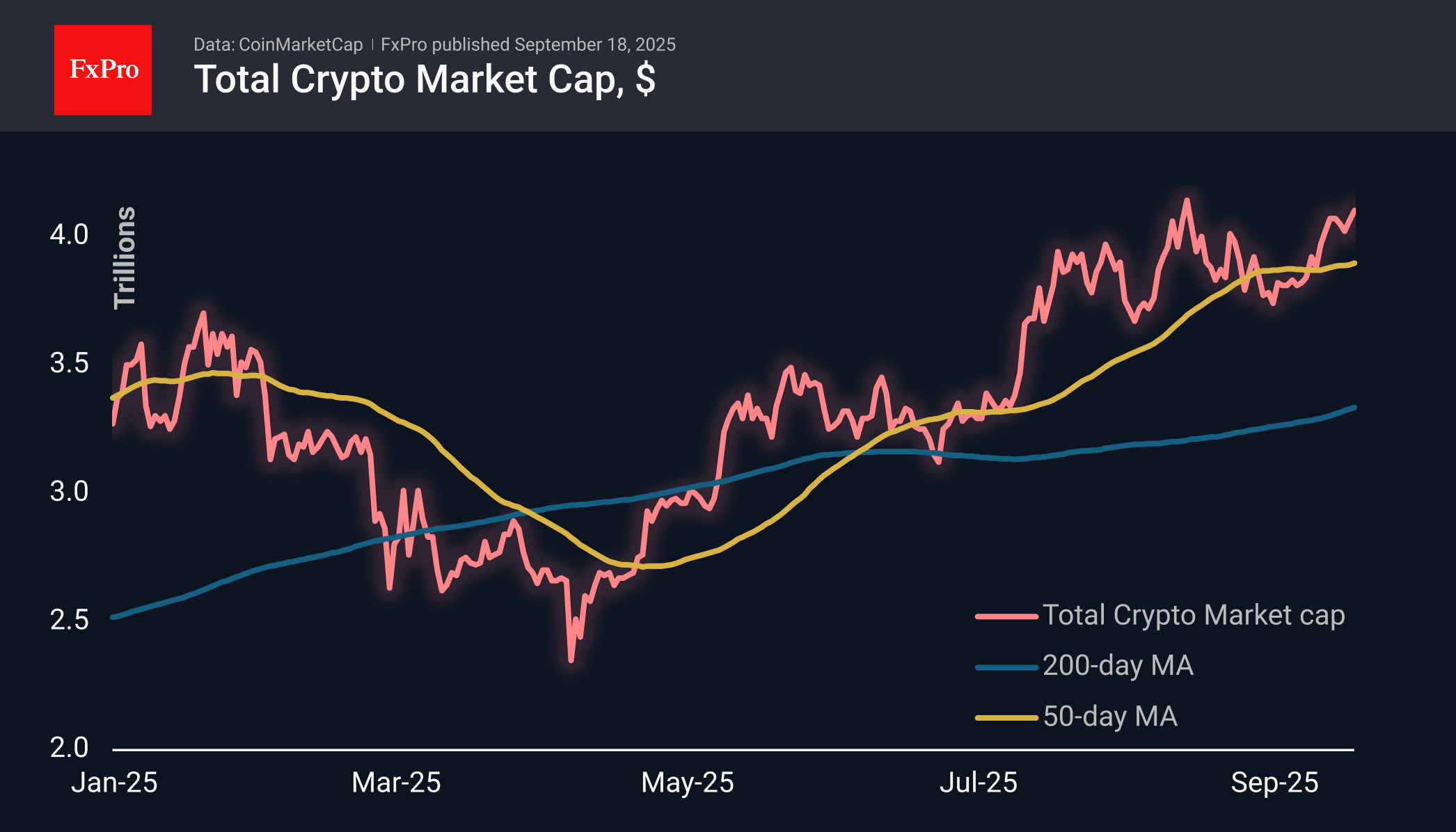 The crypto market has returned to its highs, despite Bitcoin’s sluggishness The crypto market has returned to its highs, despite Bitcoin’s sluggishness