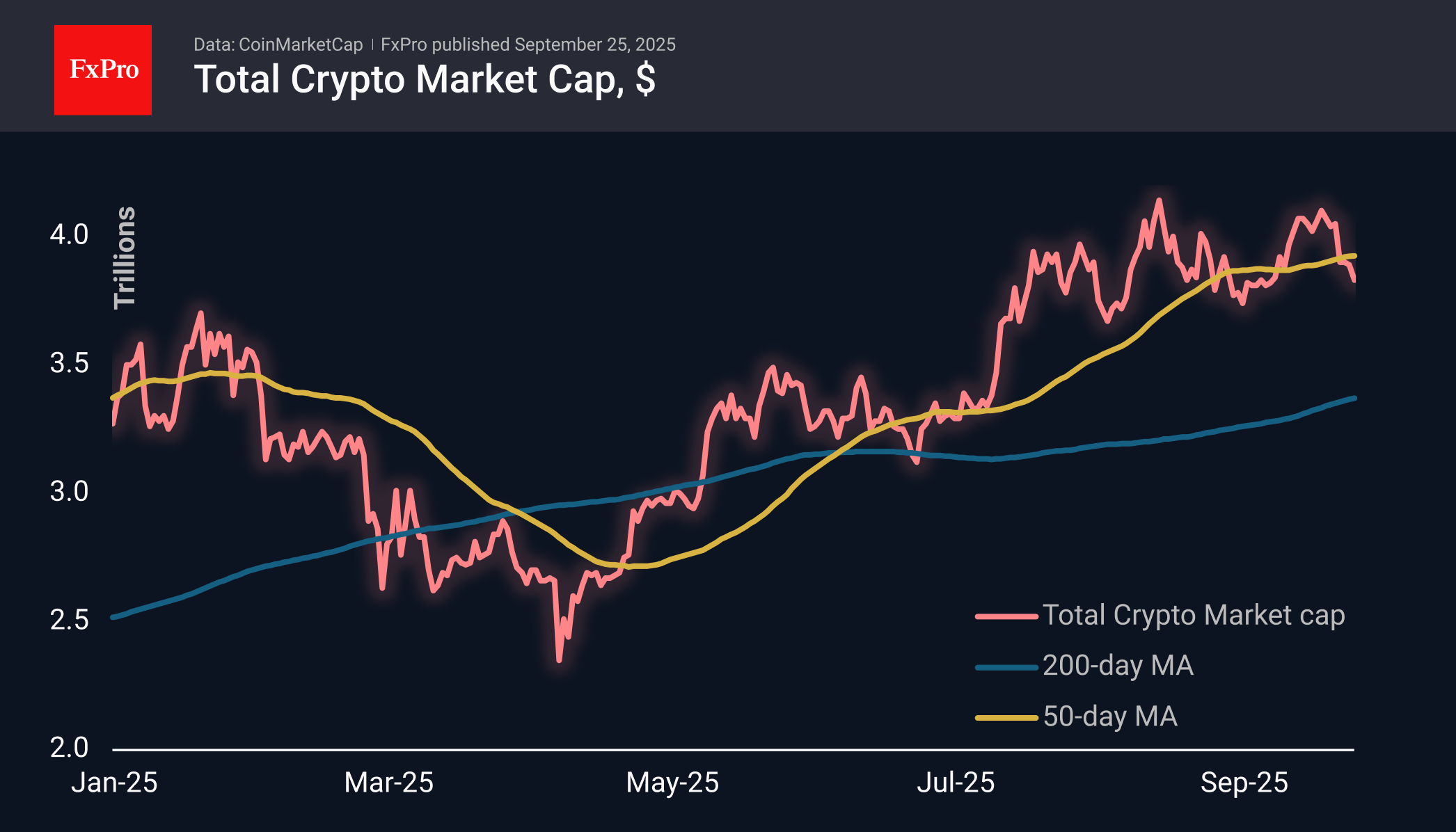 The crypto market is digging deeper The crypto market is digging deeper