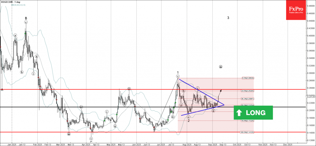 Dogecoin Wave Analysis – 8 September 2025