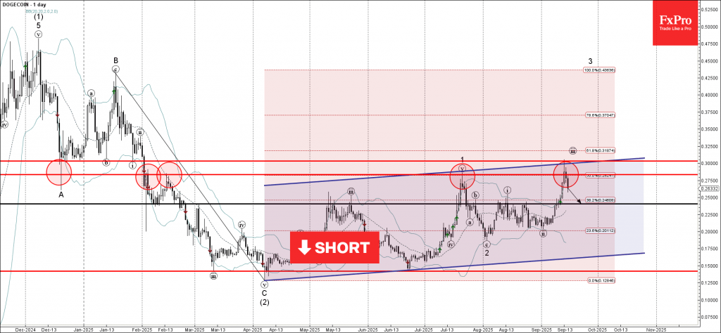 Dogecoin Wave Analysis – 15 September 2025