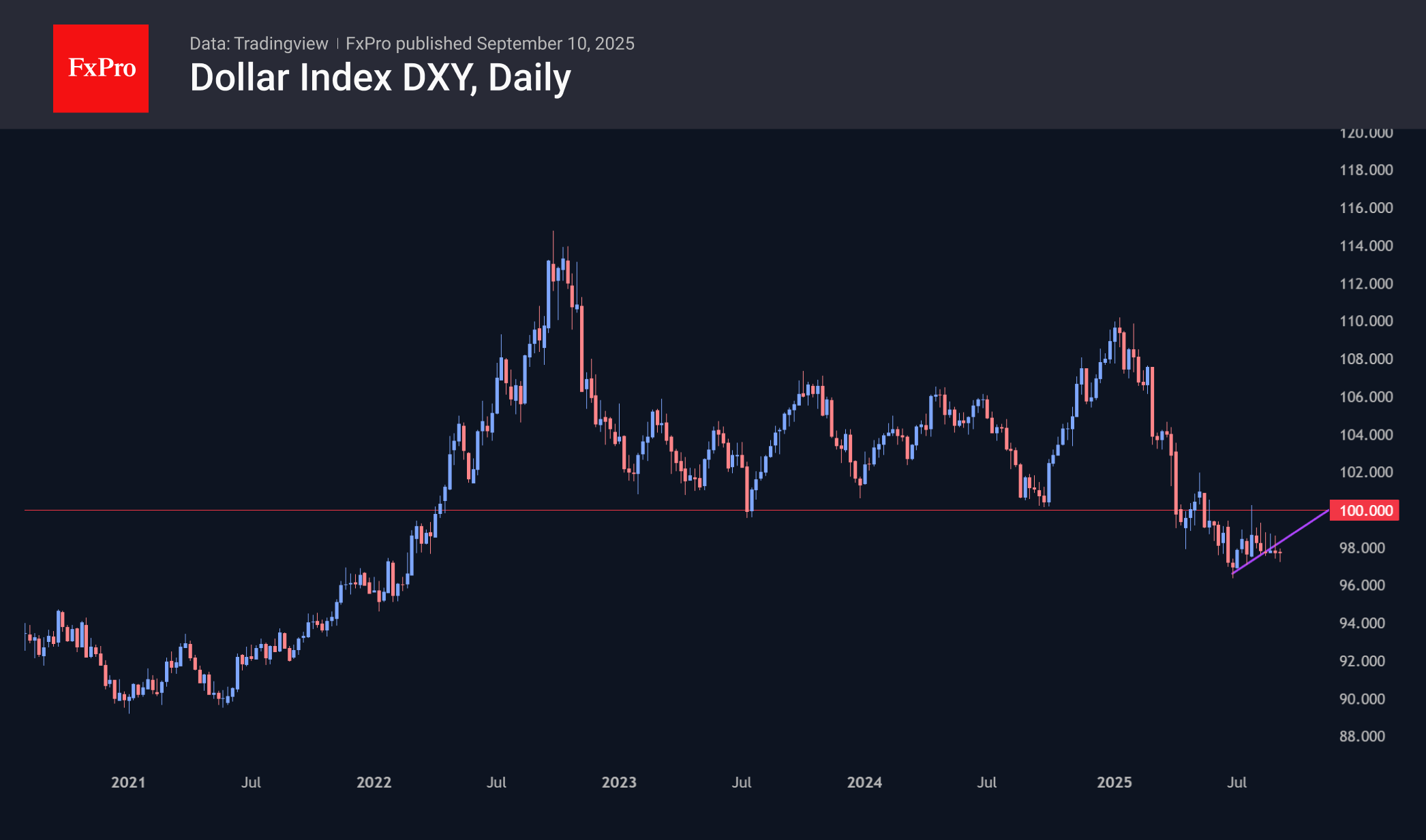 The dollar tests the strength of its 13-year growth trend