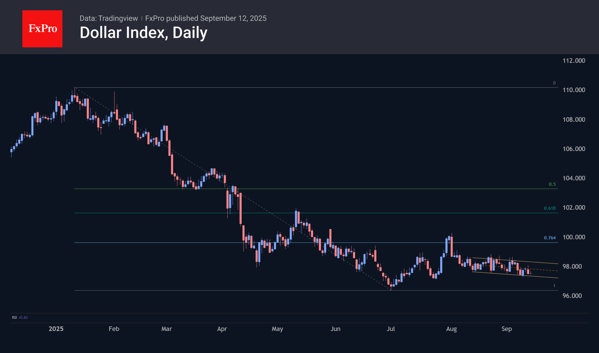The dollar needs a global shock to revive