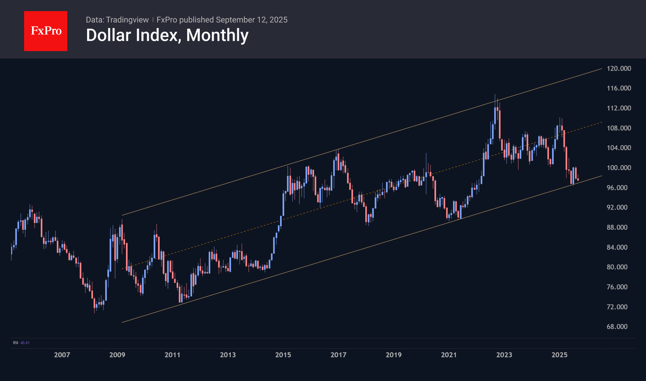 The dollar found itself at the support level of the 13-year uptrend line