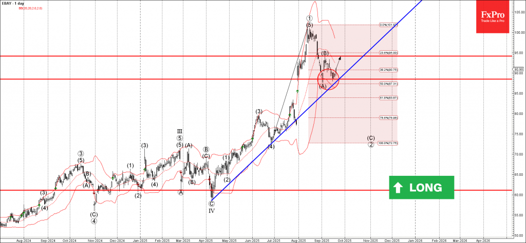 Ebay Wave Analysis – 19 September 2025 Ebay Wave Analysis – 19 September 2025
