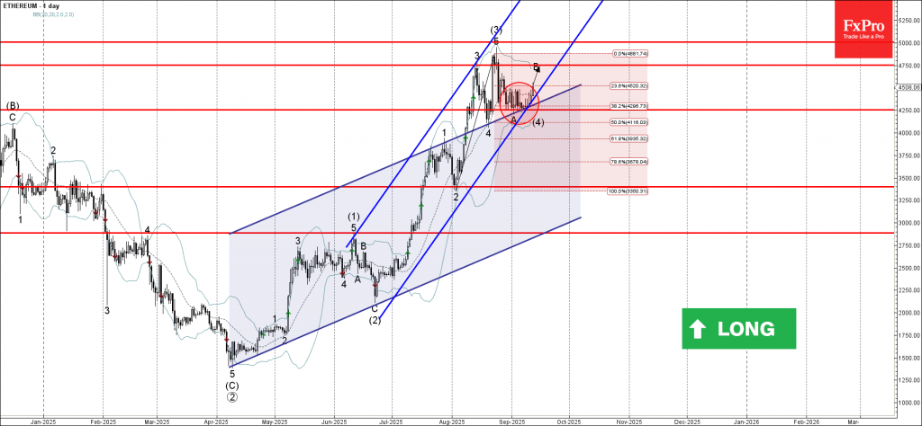 Ethereum Wave Analysis – 12 September 2025