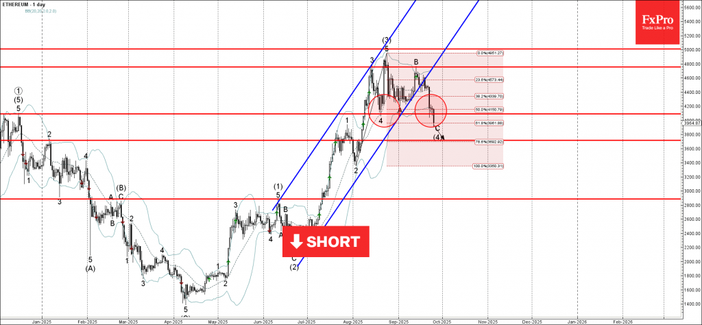 Ethereum Wave Analysis – 25 September 2025 Ethereum Wave Analysis – 25 September 2025