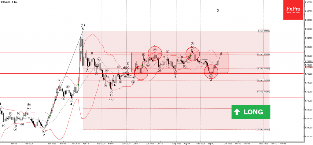 EURAUD Wave Analysis – 22 September 2025 EURAUD Wave Analysis – 22 September 2025