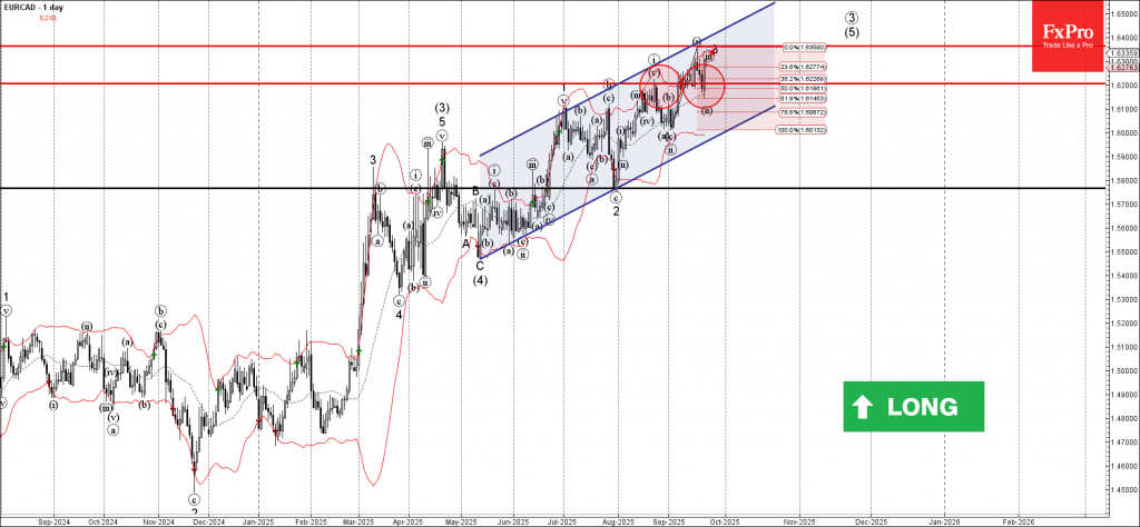 EURCAD Wave Analysis – 23 September 2025 EURCAD Wave Analysis – 23 September 2025