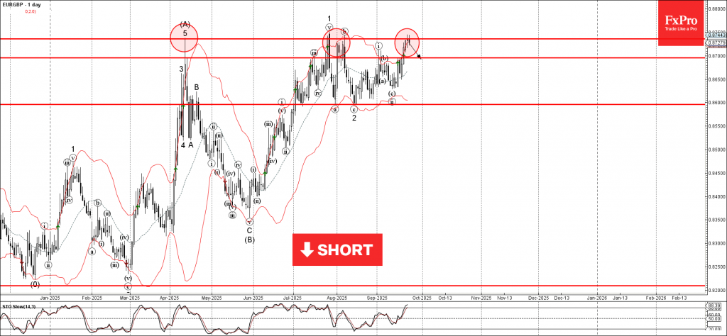EURGBP Wave Analysis – 24 September 2025 EURGBP Wave Analysis – 24 September 2025