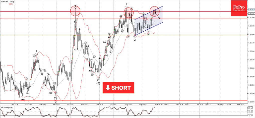 EURGBP Wave Analysis – 26 September 2025 EURGBP Wave Analysis – 26 September 2025