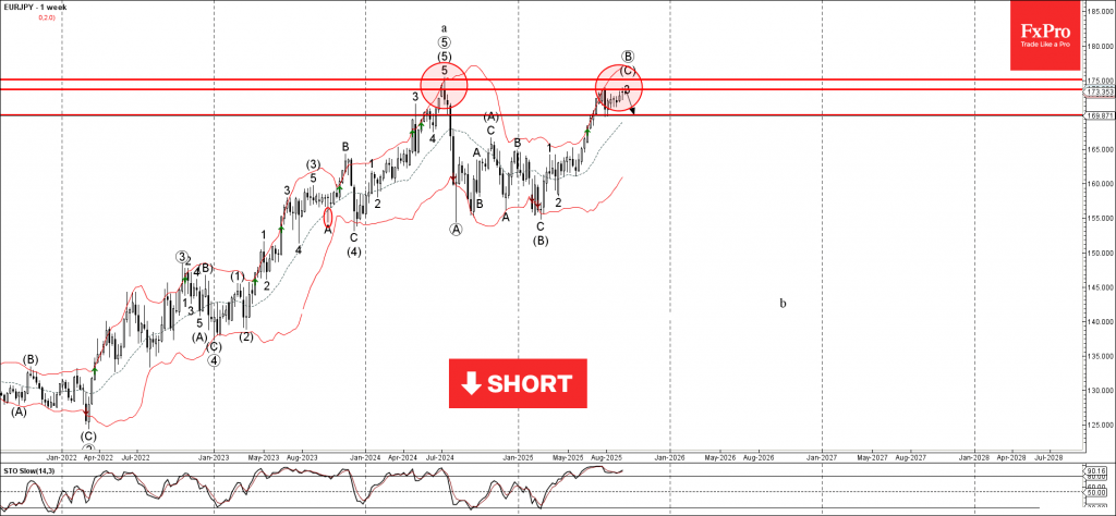 EURJPY Wave Analysis – 17 September 2025