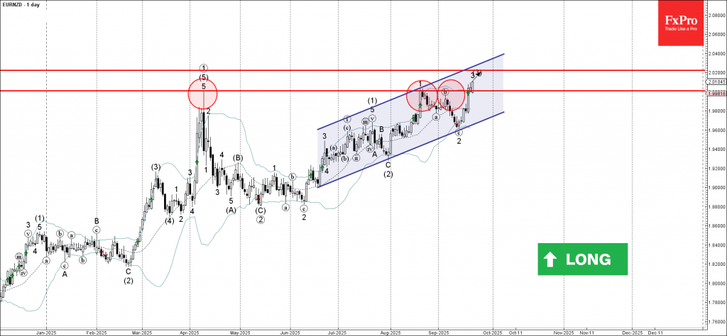 EURNZD Wave Analysis – 22 September 2025 EURNZD Wave Analysis – 22 September 2025