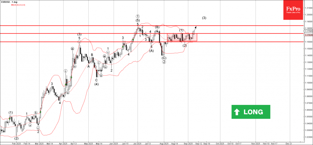 EURUSD Wave Analysis – 8 September 2025