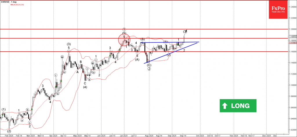 EURUSD Wave Analysis – 16 September 2025