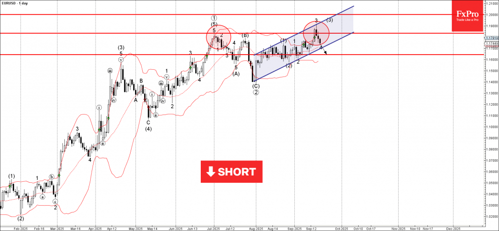 EURUSD Wave Analysis – 19 September 2025 EURUSD Wave Analysis – 19 September 2025