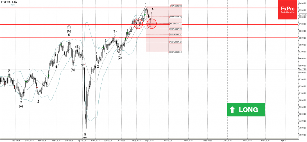 FTSE 100 Wave Analysis – 4 September 2025