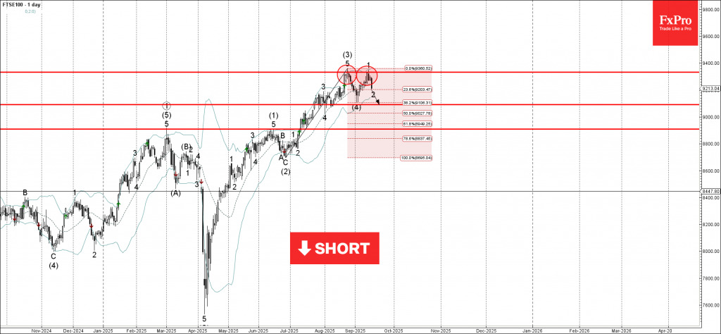 FTSE 100 Wave Analysis – 16 September 2025
