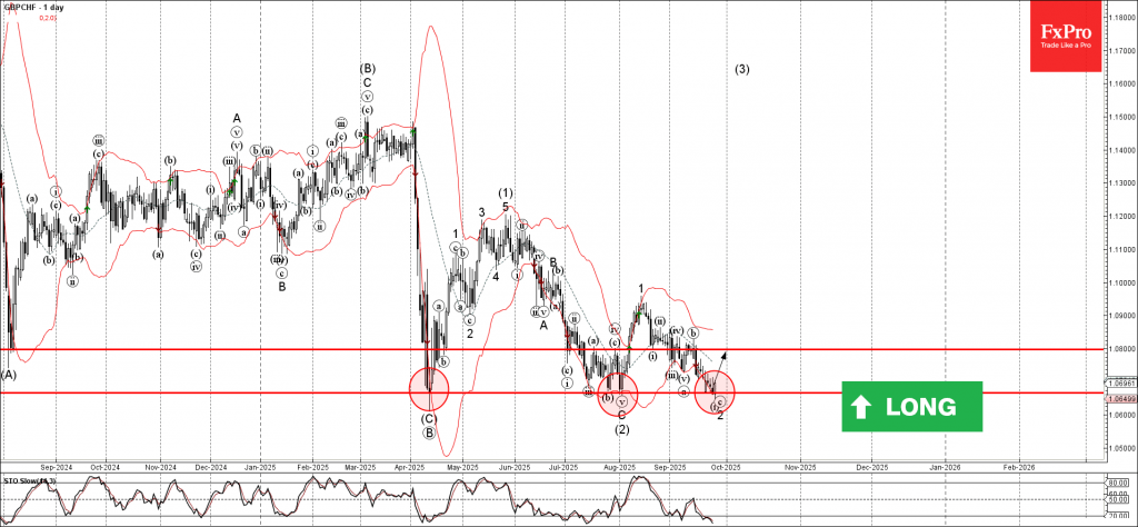 GBPCHF Wave Analysis – 26 September 2025 GBPCHF Wave Analysis – 26 September 2025