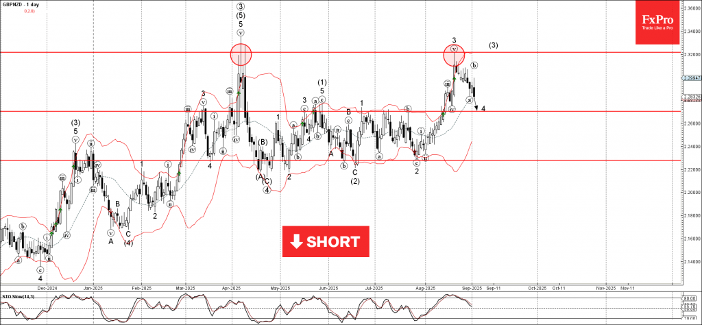 GBPNZD Wave Analysis – 2 September 2025
