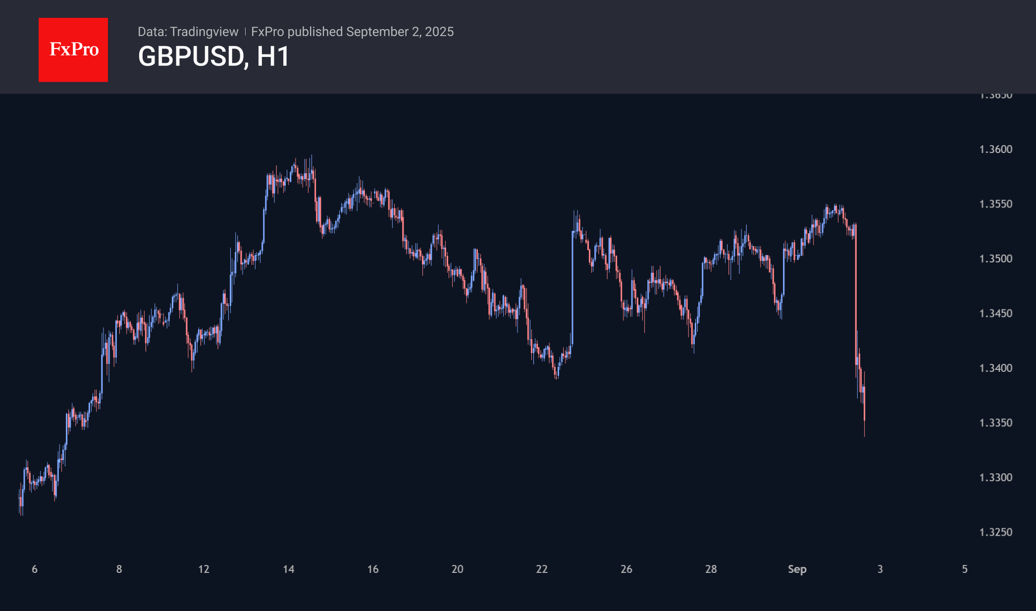 Debt market drives currencies again: sterling is the victim of the day