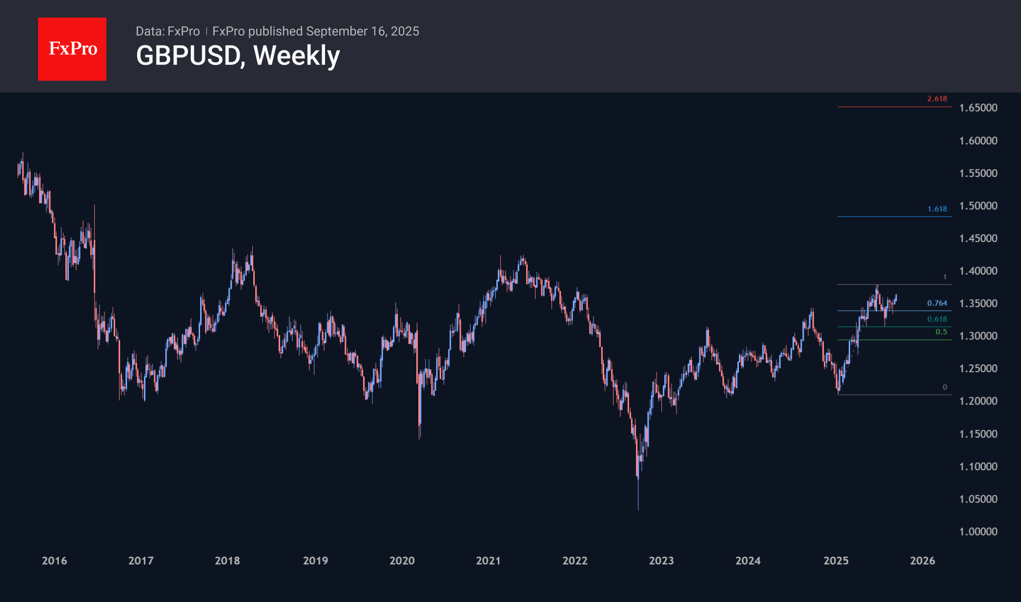 GBPUSD testing July highs on soft Fed bets