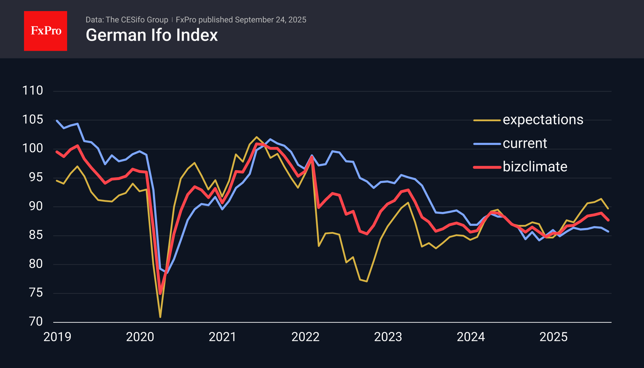 The euro ignores the positive but quickly plays off Germany’s slowdown