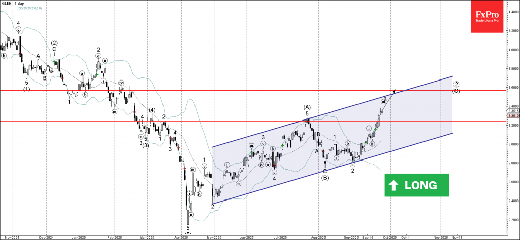Glencore Wave Analysis – 26 September 2025 Glencore Wave Analysis – 26 September 2025