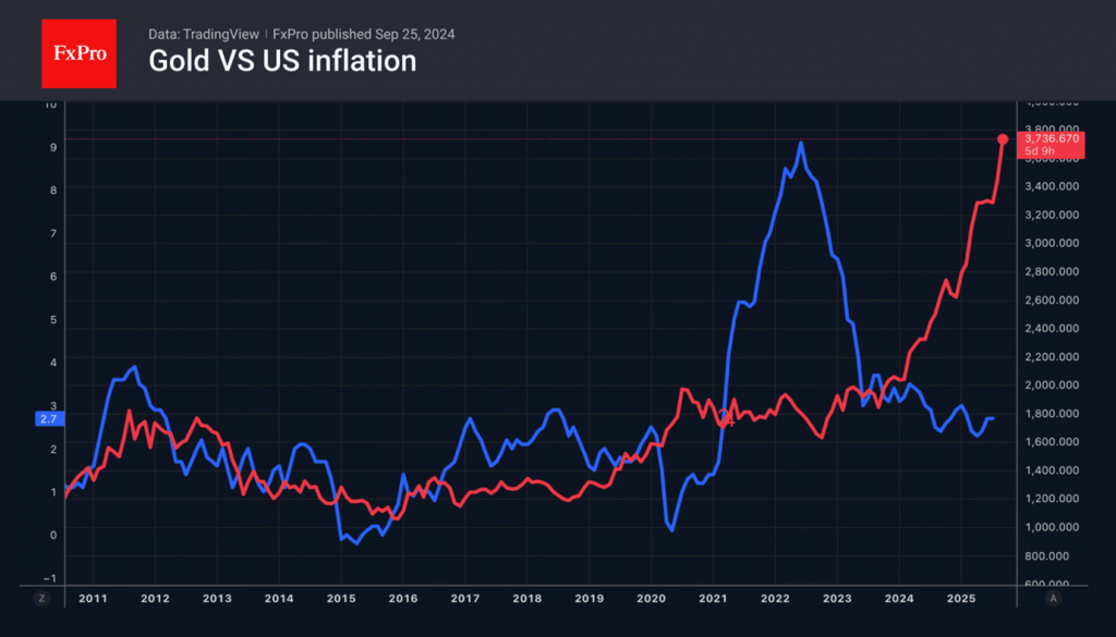The Fed’s easing gives gold a chance to repeat its best growth
