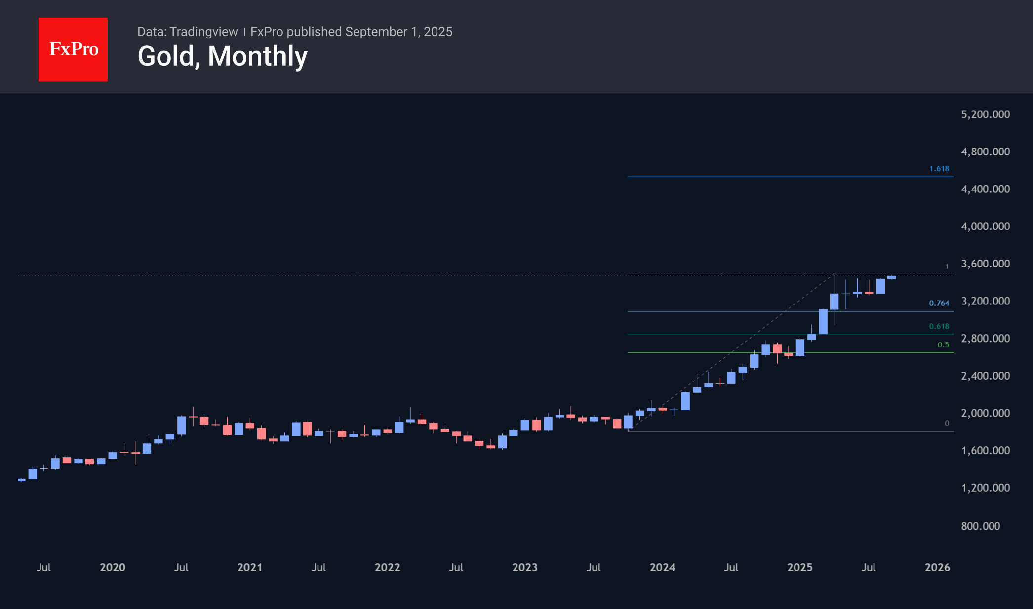 Gold may be targeting $4,500, silver $50