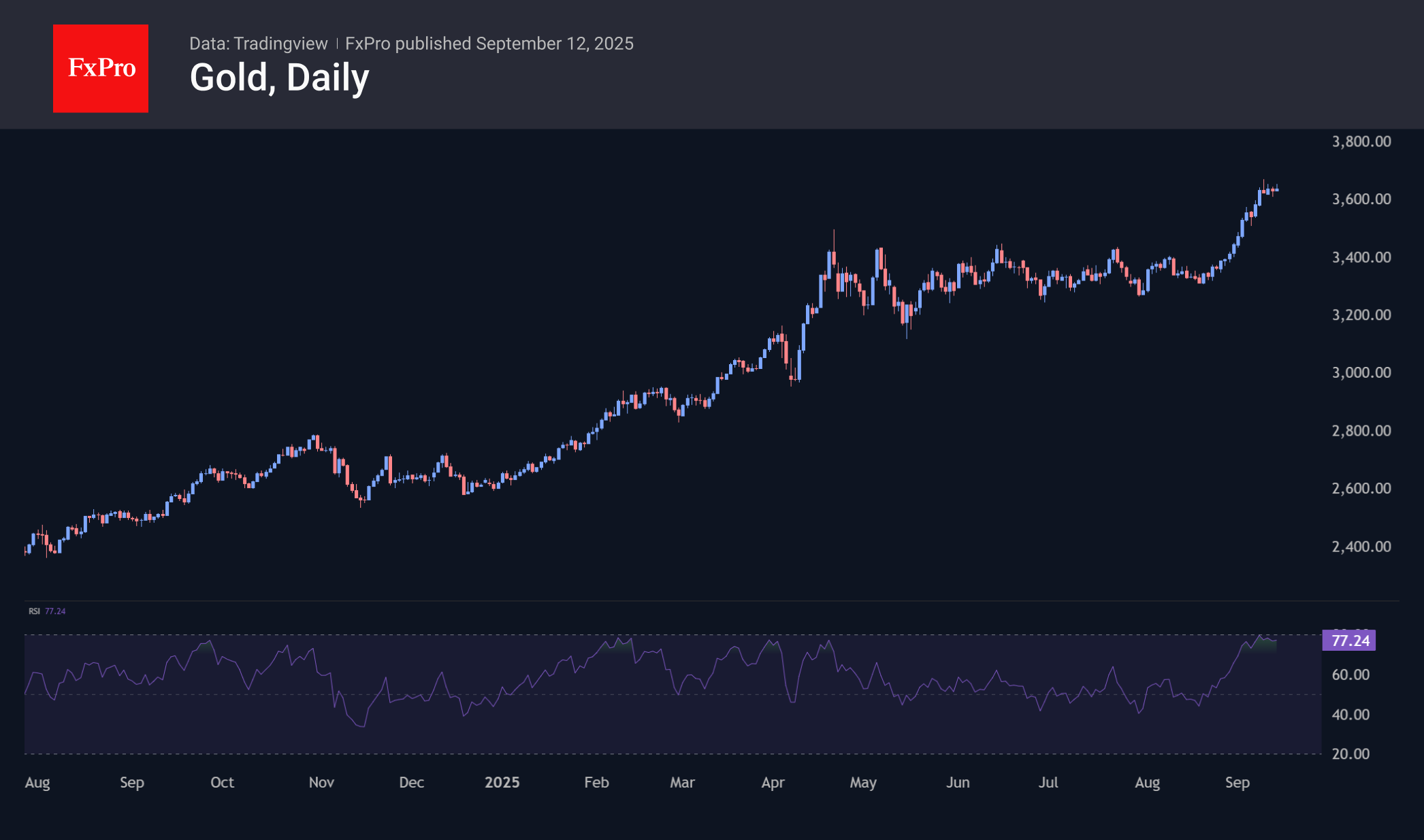 Gold is vulnerable to sell-the-fact pattern next week