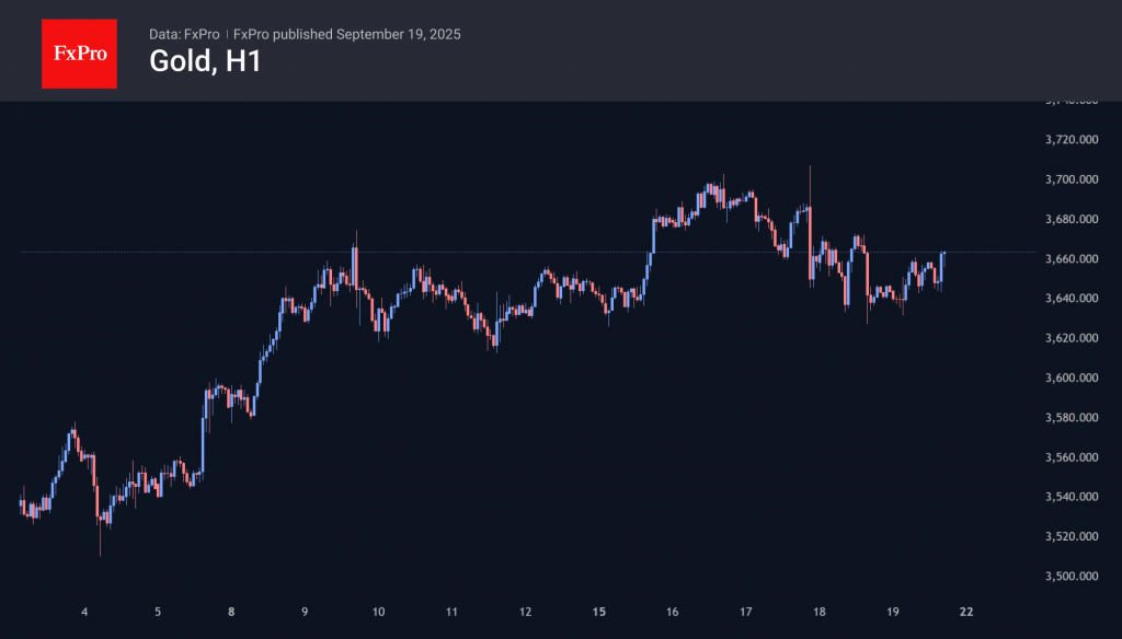 Gold: sell-the-fact pattern still in play