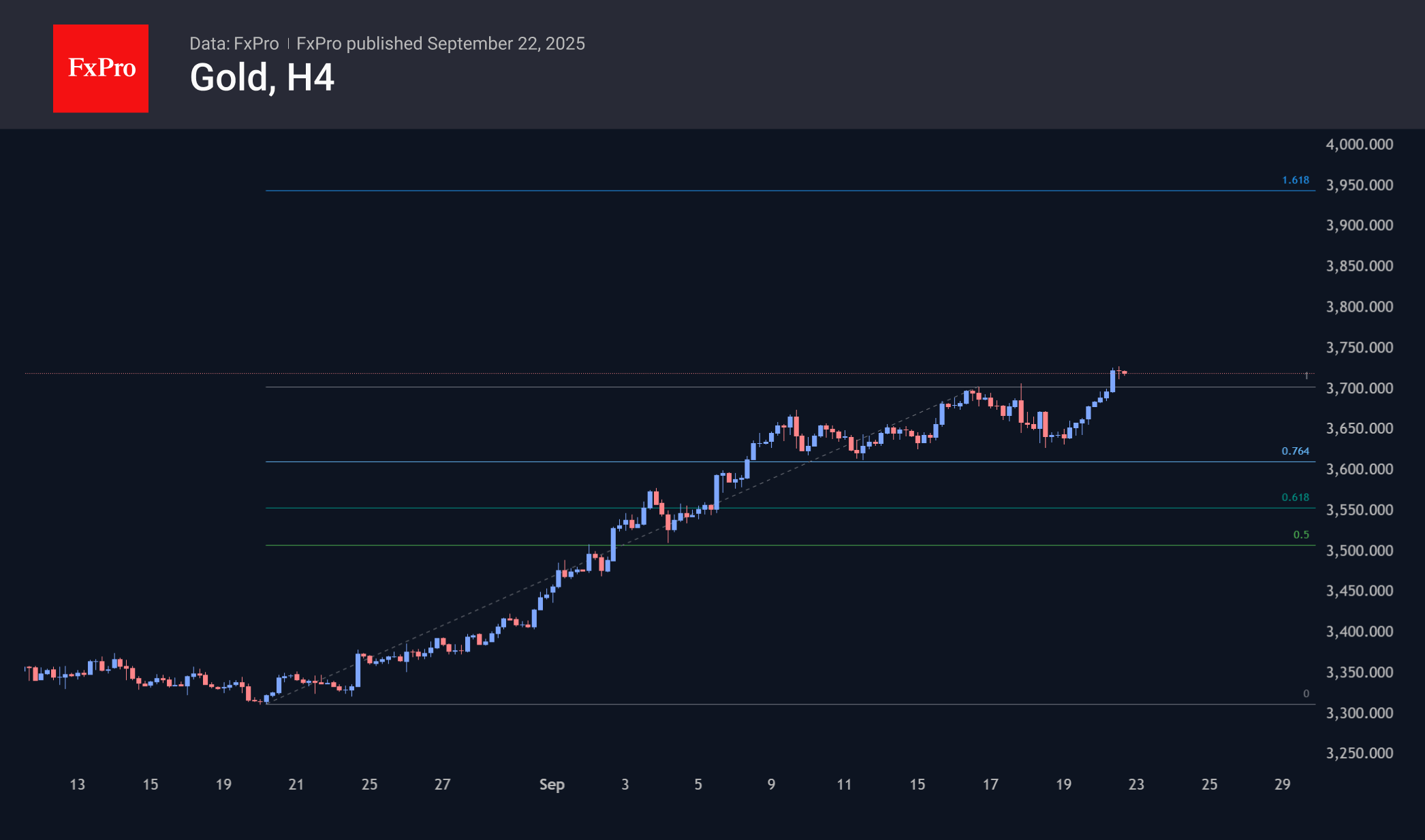 What the aggressive growth of gold indicates
