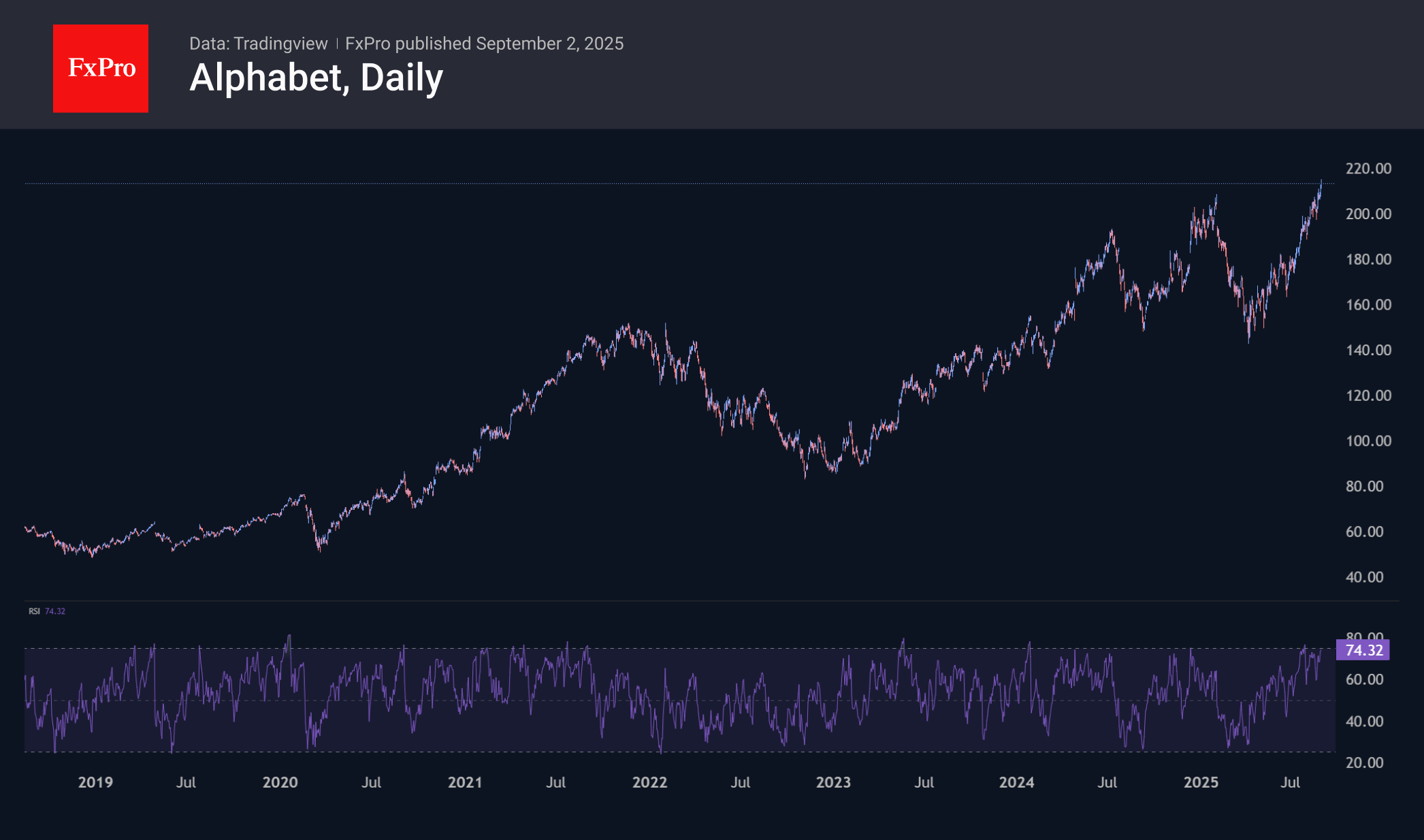 GOOG shares are close to local overbought conditions, as the RSI on daily timeframes is approaching 75
