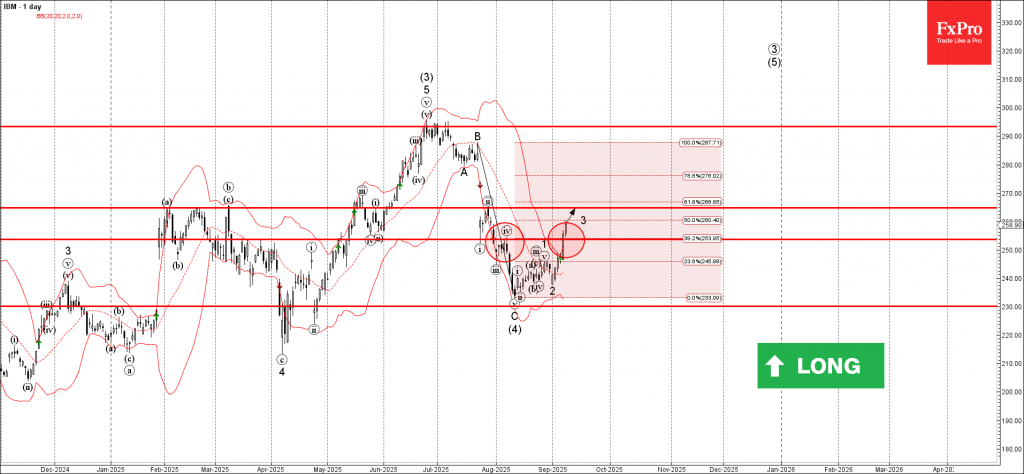 IBM Wave Analysis – 9 September 2025