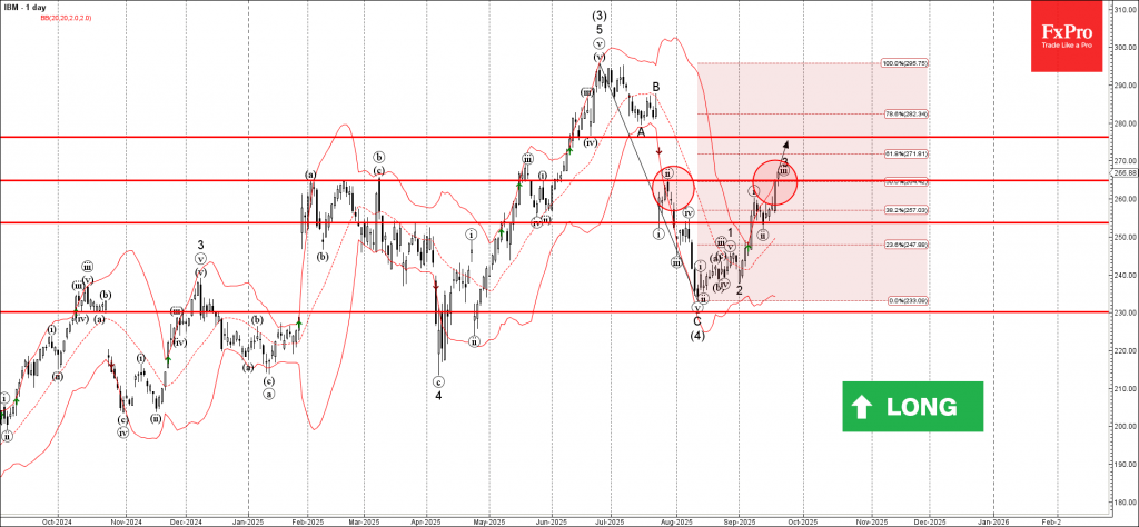IBM Wave Analysis – 19 September 2025 IBM Wave Analysis – 19 September 2025