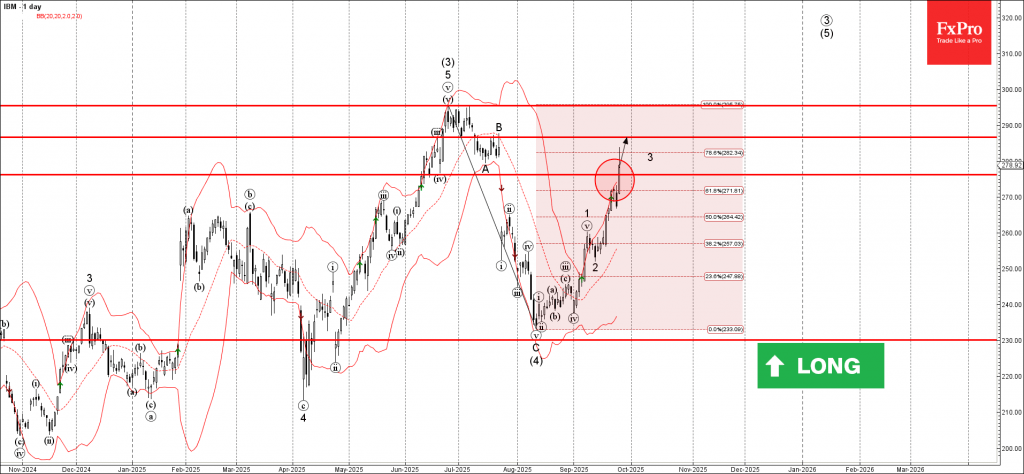 IBM Wave Analysis – 25 September 2025 IBM Wave Analysis – 25 September 2025