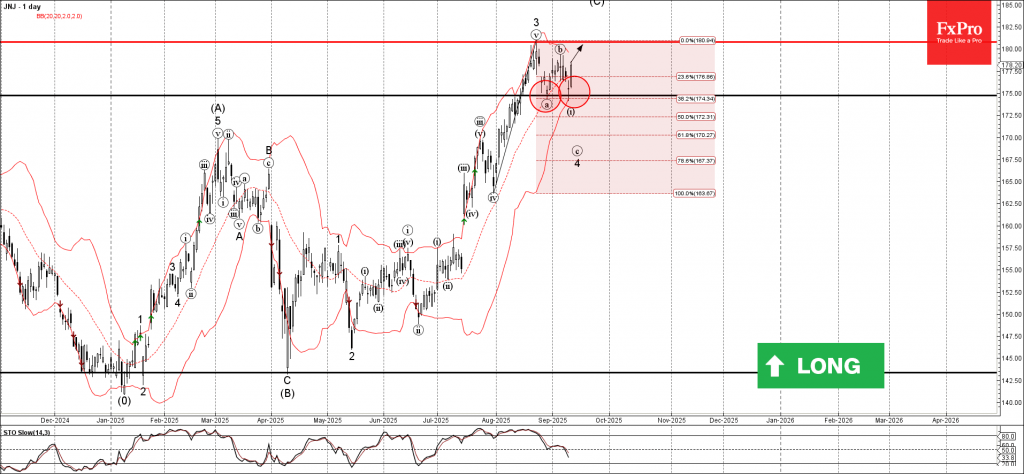 バルサFA　BHチャート Forex - Johnson & Johnson Wave Analysis – 11 September 2025