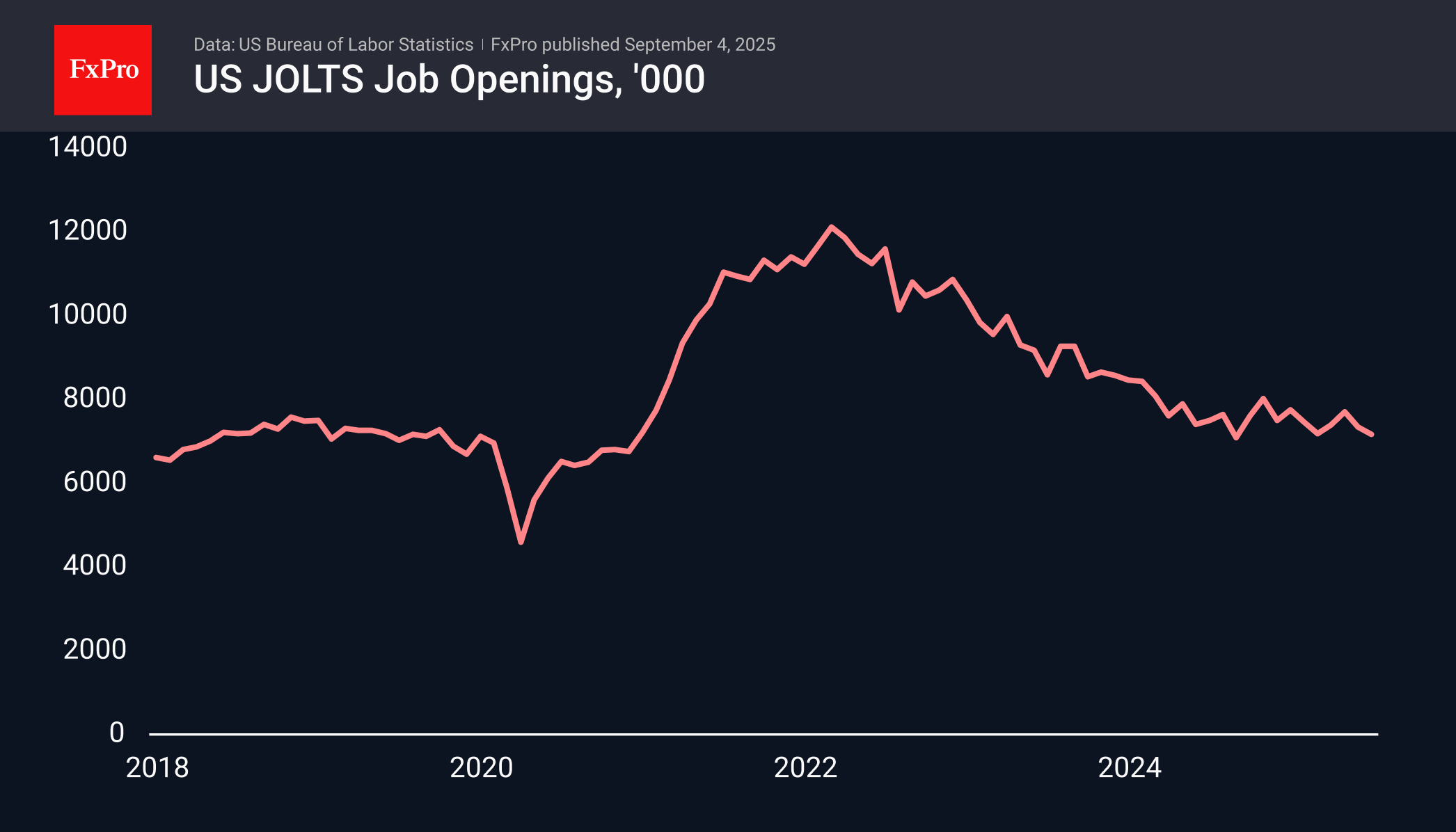 Ahead of NFP: slowdown, but still growth in the US jobs market