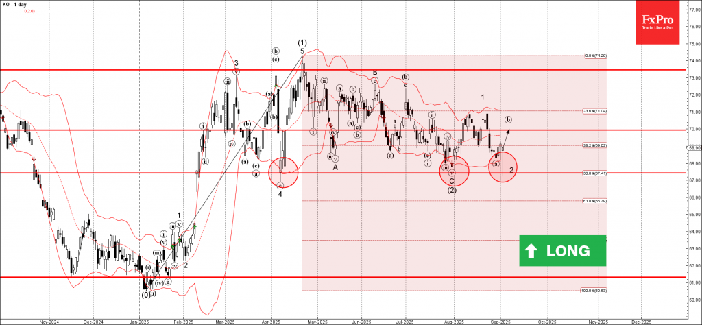 Coca-Cola Wave Analysis – 3 September 2025